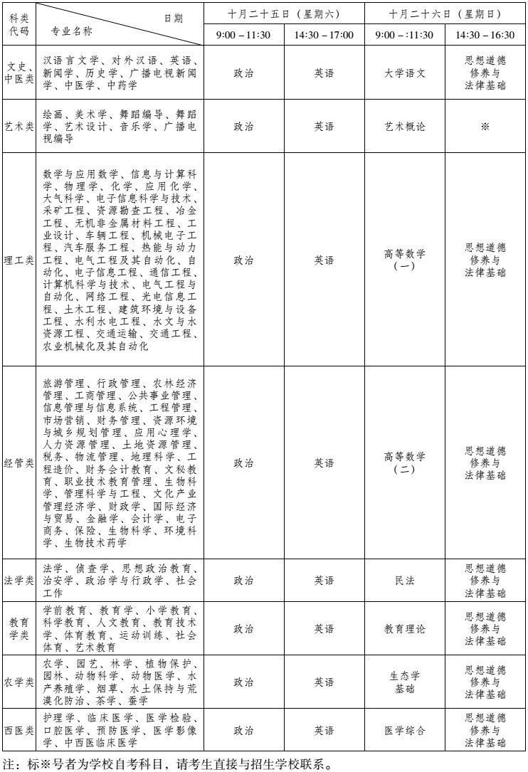 云南省2014年各类成人高等学校专科起点升本科招生简章