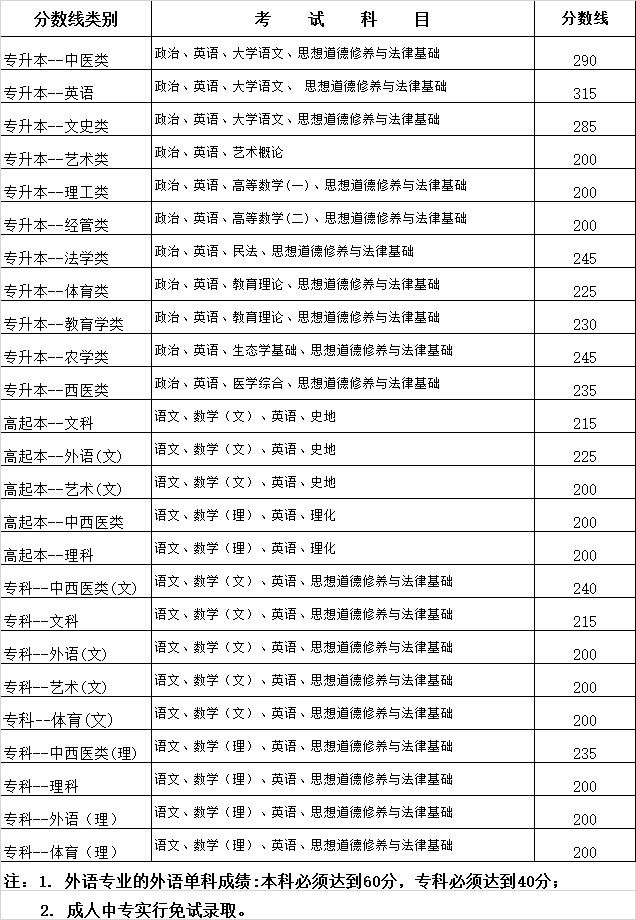 2015年云南省各类成人高校招生录取最低控制线公布