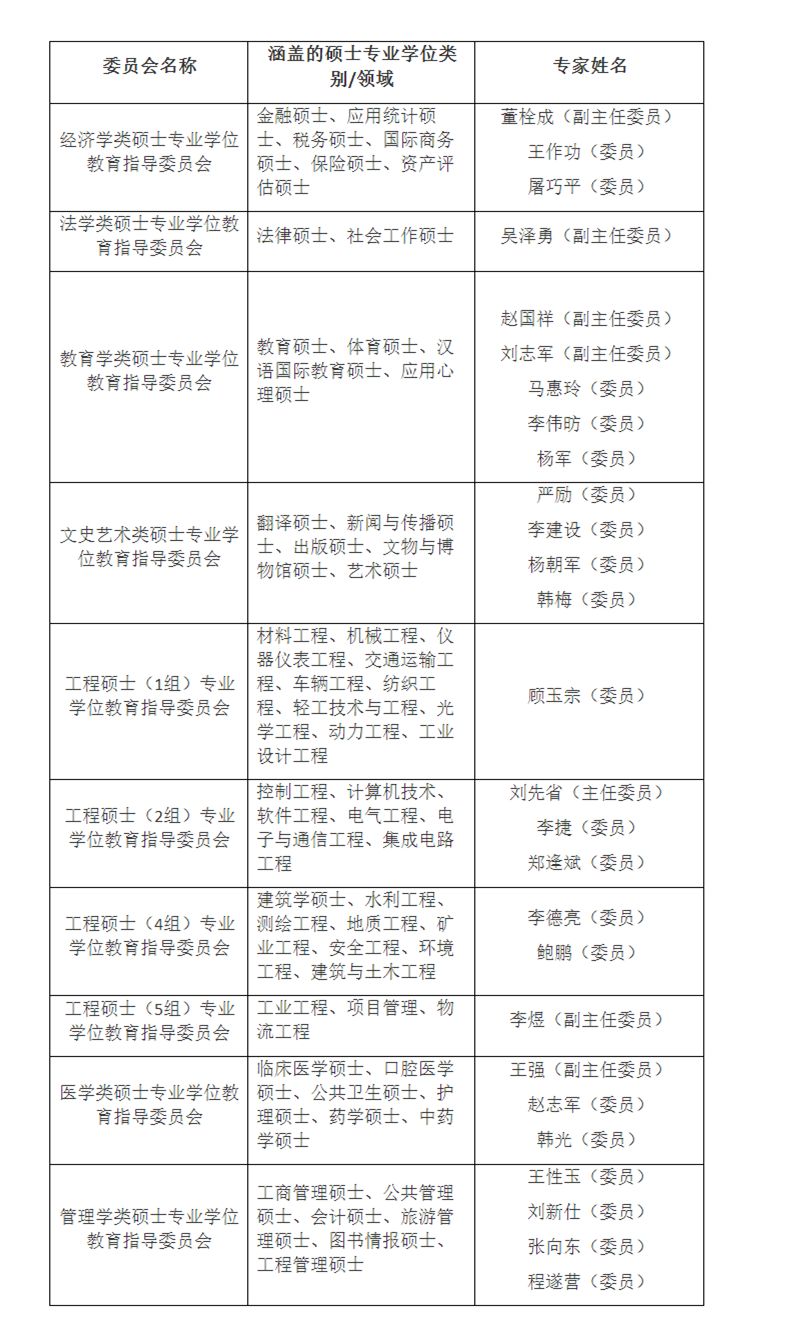 我校27名专家入选省硕士专业学位教育指导委员会