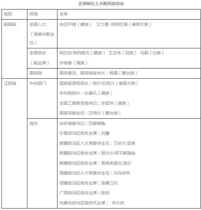 自治区主席们，升任副国级概率有多大？