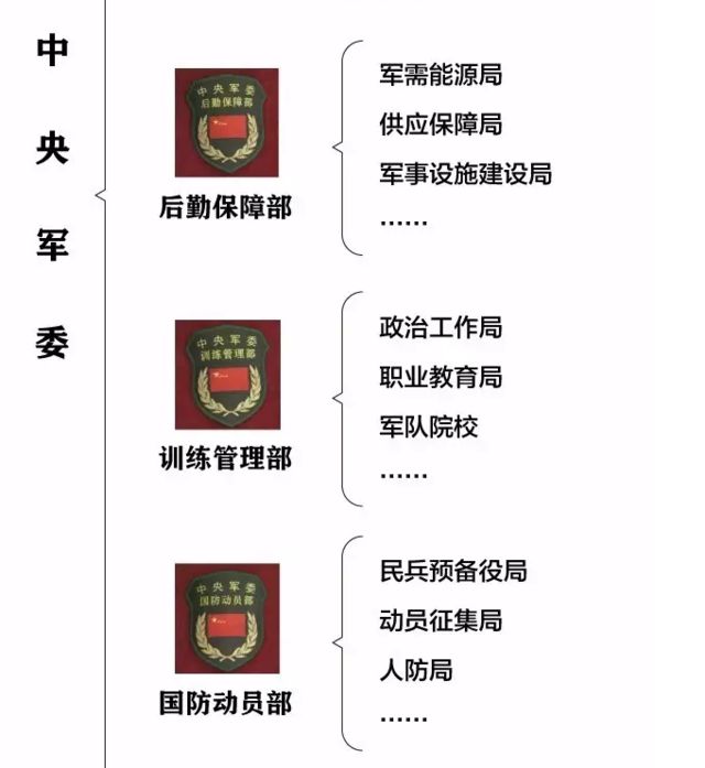 你不知道的军委神秘部门军改后都在陆续曝光