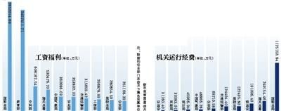 约40部门首次公布纪检预算 用于纪委派驻机构