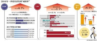 一季度GDP增速6.7% 统计局称好于预期