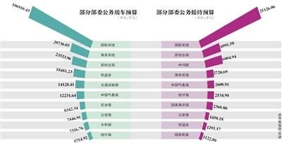 88部级单位公布今年三公预算 总额减少约1.3亿