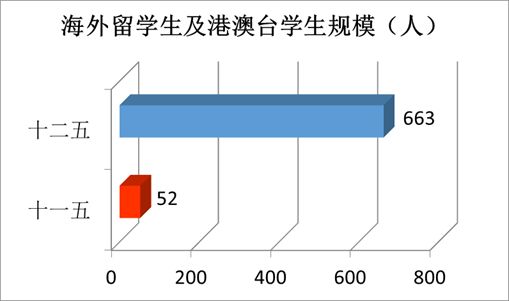 “数”说玉师“十二五”2016-04-28 094042   作者   来源学校办公室   点击