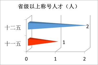 “数”说玉师“十二五”2016-04-28 094042   作者   来源学校办公室   点击