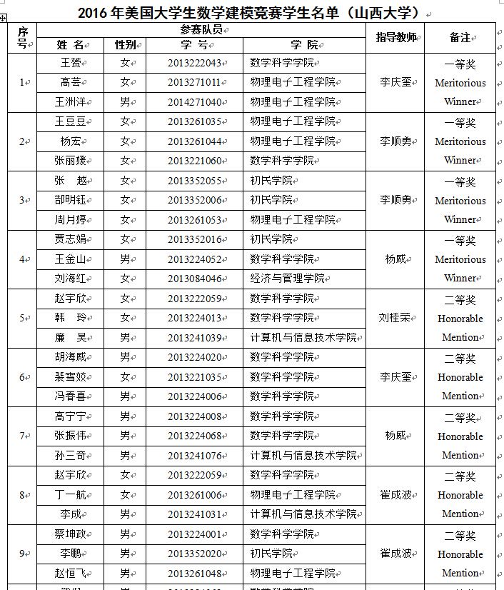 美国大学生数学建模竞赛结果出炉 我校学子再创佳绩