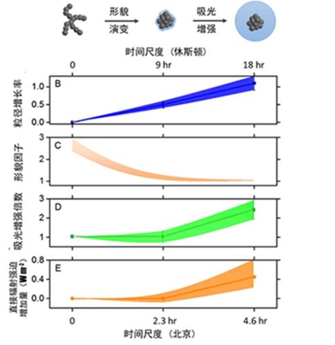 环境学院胡敏课题组在PNAS上发文揭示黑碳对雾霾和气候变化的双重作用机制