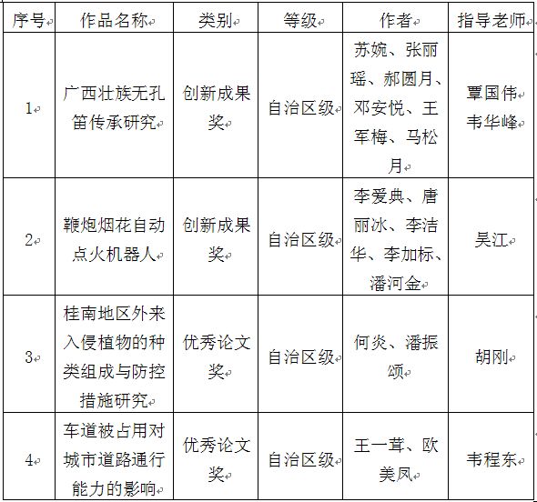 我校在第二届广西大学生创新创业优秀成果展示会喜获佳绩