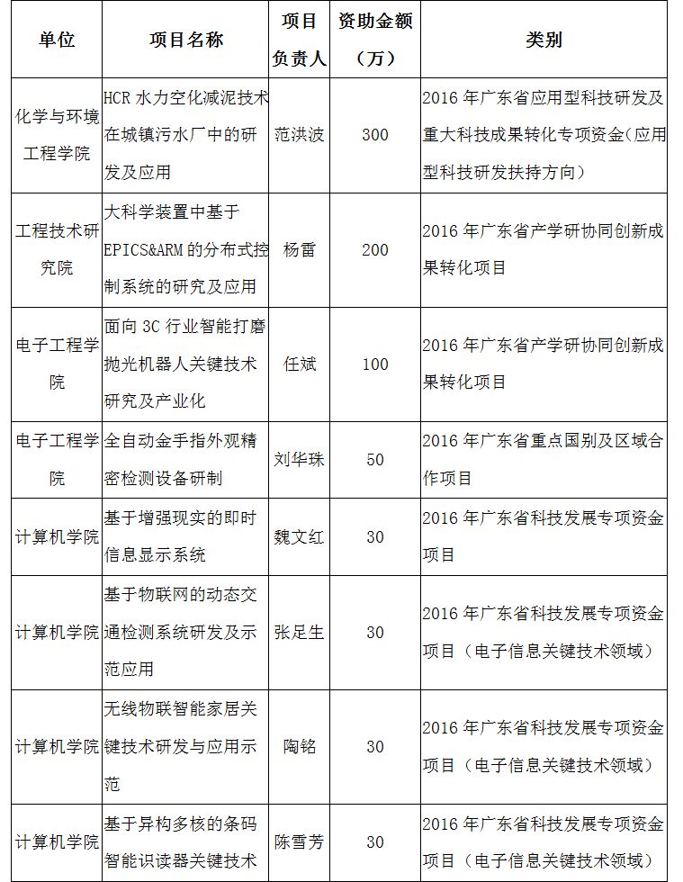 2016年度广东省科技计划项目再获丰收