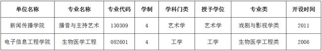 我校新增播音与主持艺术、生物医学工程2个学士学位授权专业