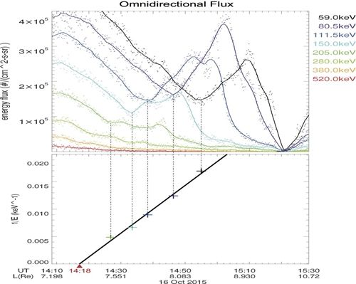 地空学院宗秋刚和邹鸿等利用自主研发卫星探测器揭示磁层亚暴能量电子注入的径向传播模式