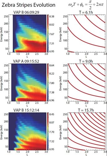 地空学院宗秋刚团队发现地球内辐射带电子“斑马纹”的结构和演化规律
