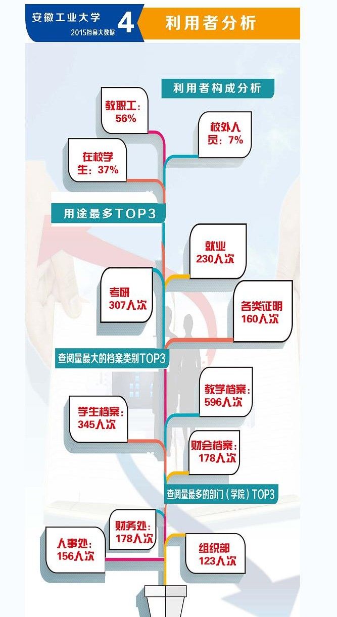 图文我校2015档案大数据告诉你档案的价值