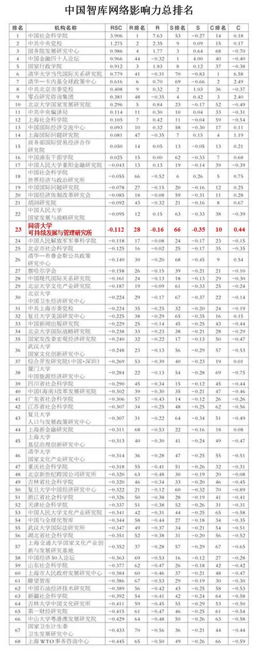 同济智库在中国智库网络影响力评价报告全国高校智库中排名第6