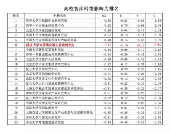 同济智库在中国智库网络影响力评价报告全国高校智库中排名第6