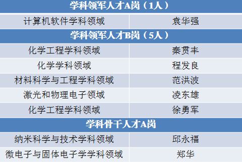 18位教师入选“高人”岗位   年薪最高可达100万