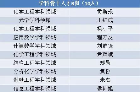 18位教师入选“高人”岗位   年薪最高可达100万