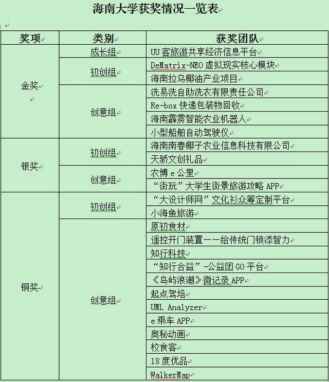 7金4银14铜 海大学子在第二届中国“互联网+”大学生创新创业海南赛区竞赛中再创辉煌 | 海南大学 | Hainan University