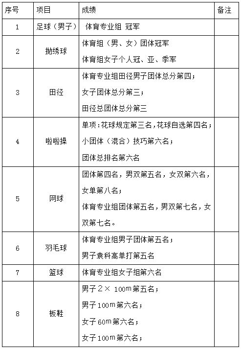 广西壮族自治区第十一届学生运动会我校代表队载誉而归2016-07-23 211343   作者   来源体育健康学院   点击