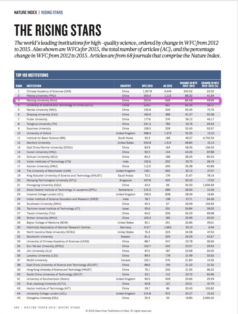 自然指数2016新星榜发布，南京大学位列全球第三，中国高校第二