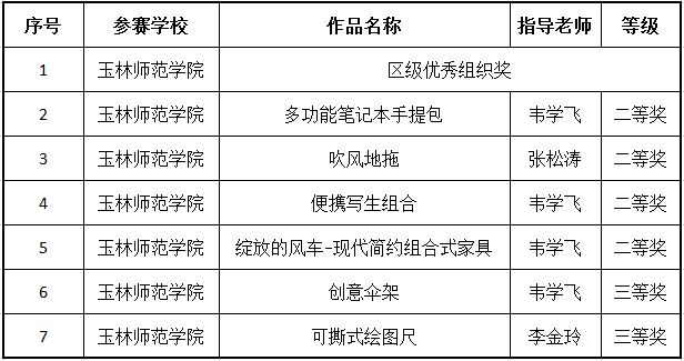 喜讯我校在2016年全国大学生工业设计大赛中获佳绩2016-08-28 204810   作者   来源美术与设计学院   点击