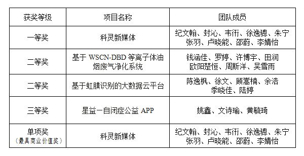 我校在第二届中国“互联网＋”大学生创新创业大赛江苏省选拔赛暨江苏省第五届大学生创新创业大赛中获佳绩