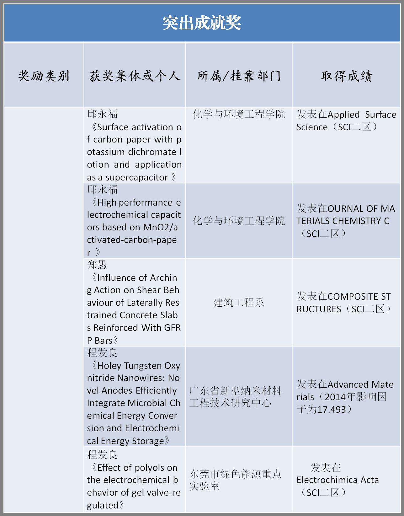 守正出新 追求卓越东莞理工学院2015“突出贡献奖”获奖集体和个人情况介绍