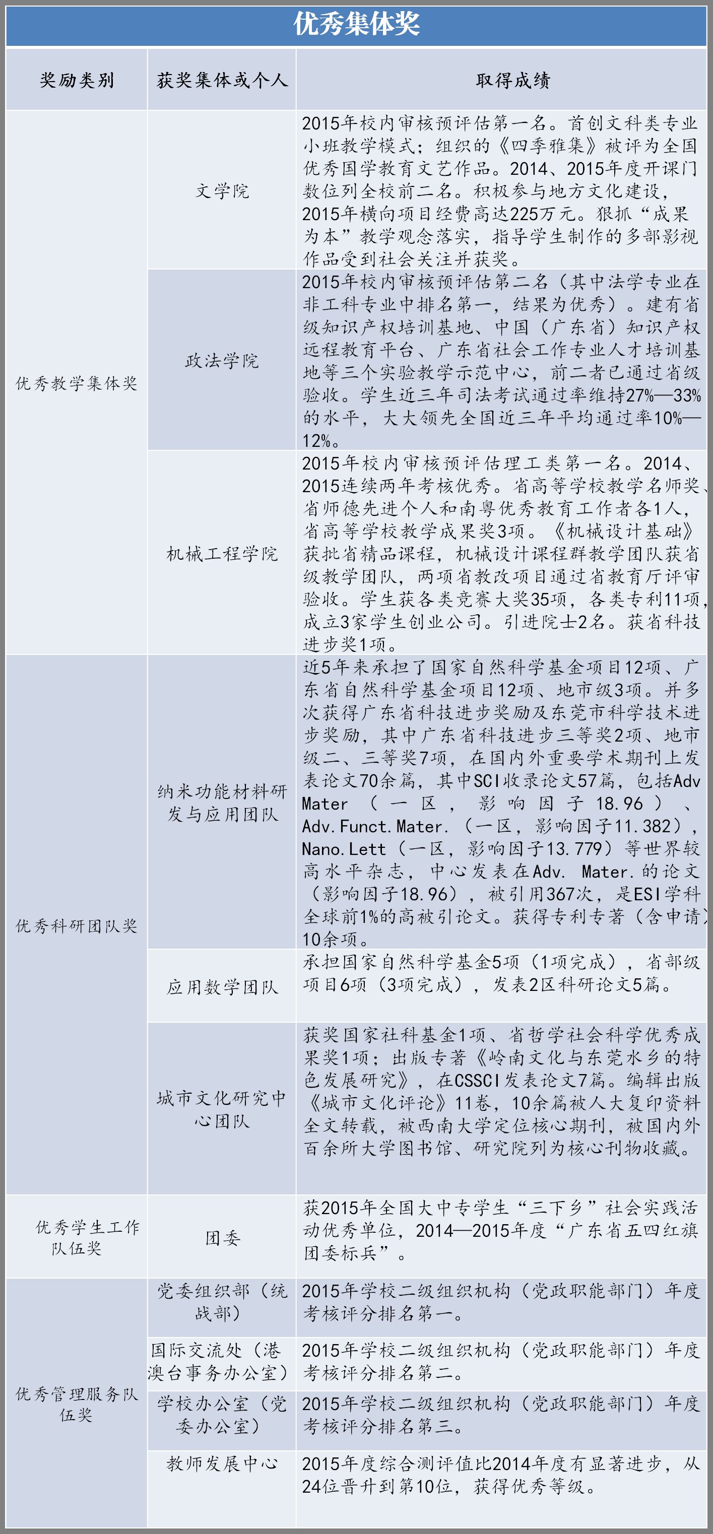 守正出新 追求卓越东莞理工学院2015“突出贡献奖”获奖集体和个人情况介绍