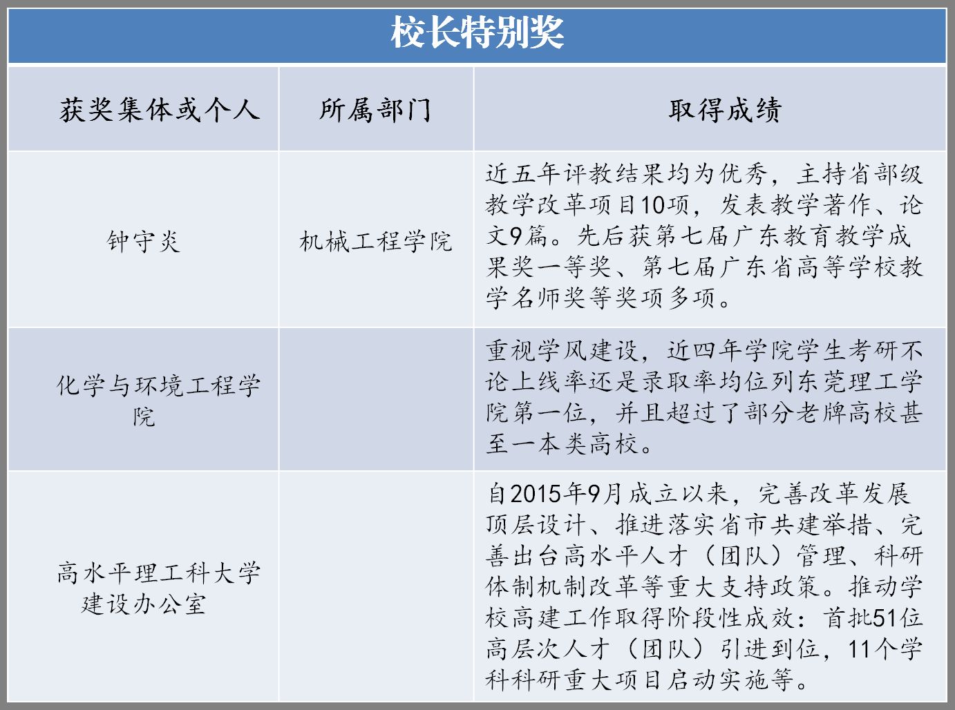 守正出新 追求卓越东莞理工学院2015“突出贡献奖”获奖集体和个人情况介绍