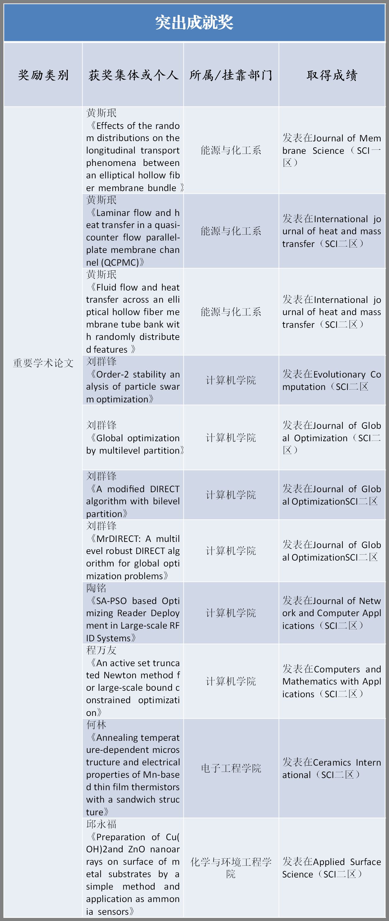 守正出新 追求卓越东莞理工学院2015“突出贡献奖”获奖集体和个人情况介绍