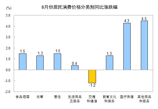 国家统计局8月份CPI同比上涨1.3%