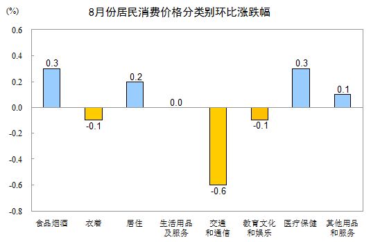 国家统计局8月份CPI同比上涨1.3%