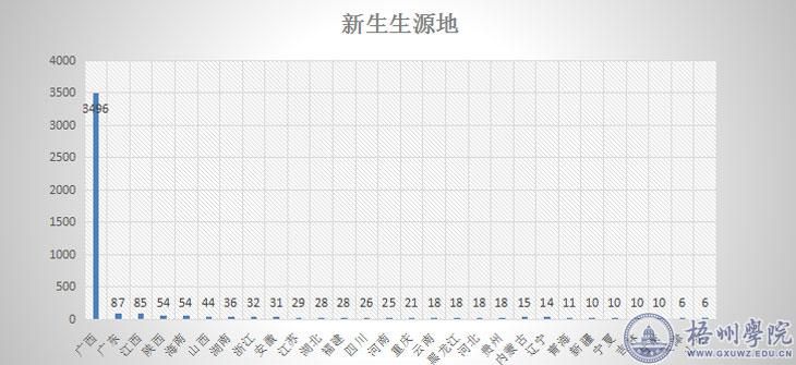 迎新季数据告诉你我校2016级新生是怎样的？