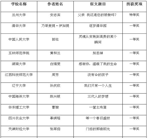 喜讯我校学子在全国“助学 筑梦 铸人”征文活动中荣获一等奖2016-09-20 105241   作者   来源学生工作部处   点击