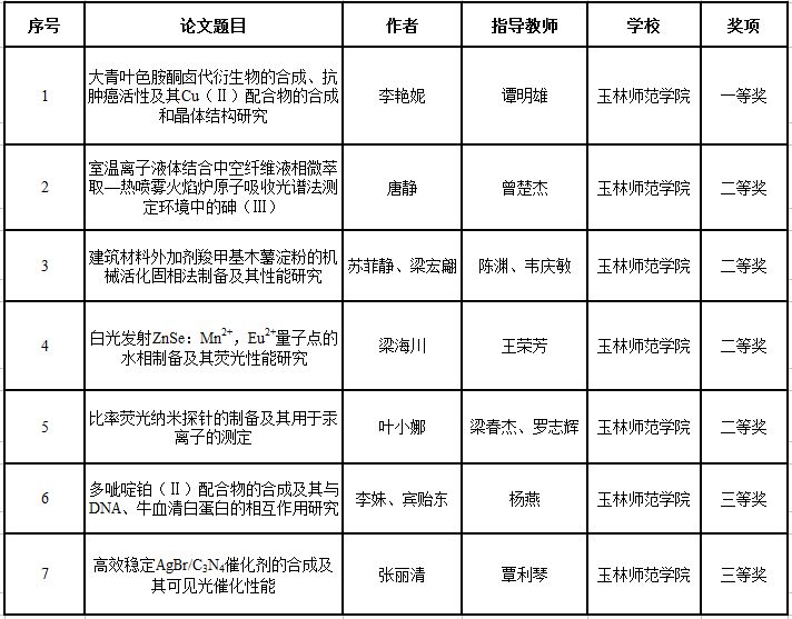 喜讯我校学子在广西高校大学生第十七届化学化工类论文及设计竞赛中获佳绩2016-09-12 155305   作者   来源化学与食品科学学院   点击