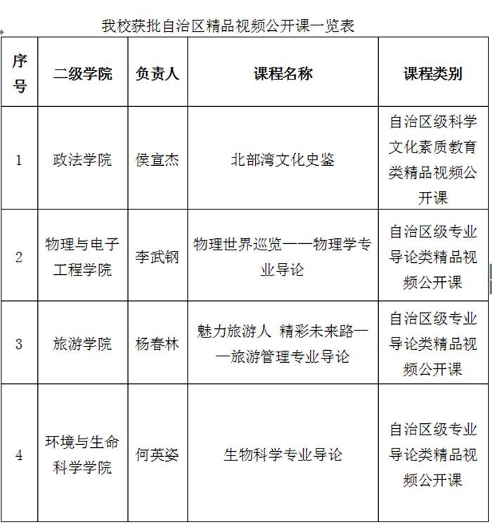 我校4门课程获批为自治区级精品视频公开课