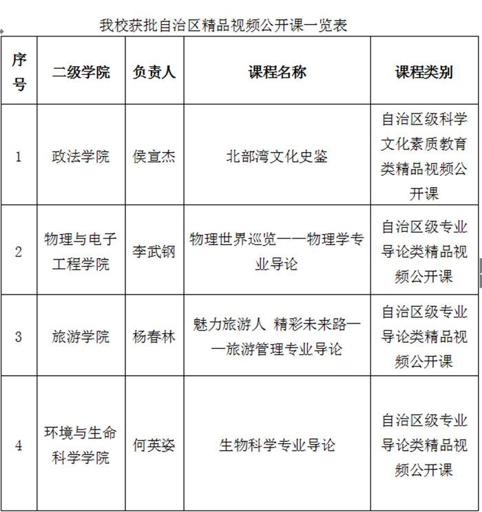 我校4门课程获批为自治区级精品视频公开课