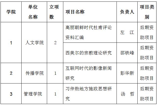 我校获4项国家社科基金后期资助项目与暨大并列全省高校第二位