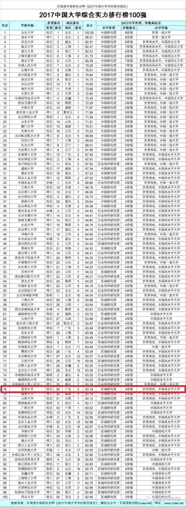 深圳大学位列2017中国大学排行榜第76位