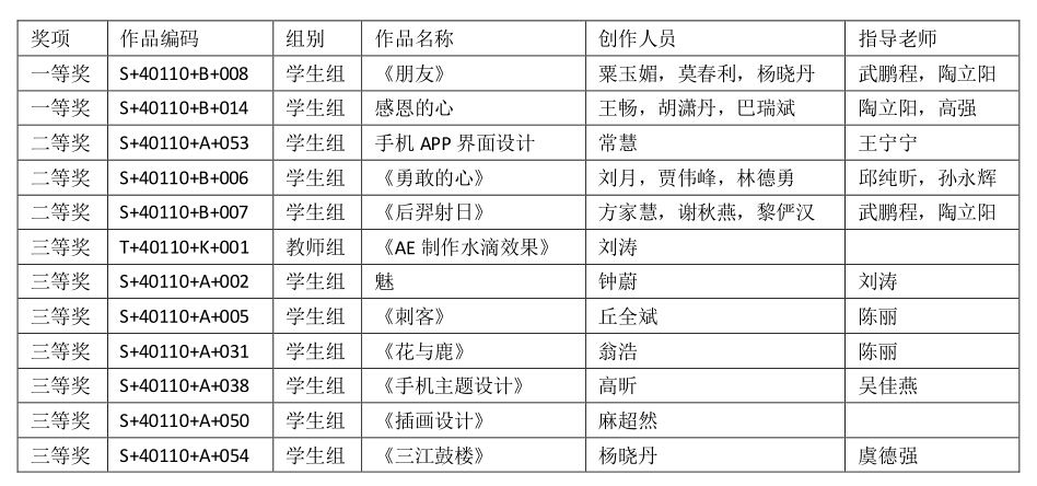 喜信‖我院在第四届全国高校数字艺术作品大赛中喜获佳绩