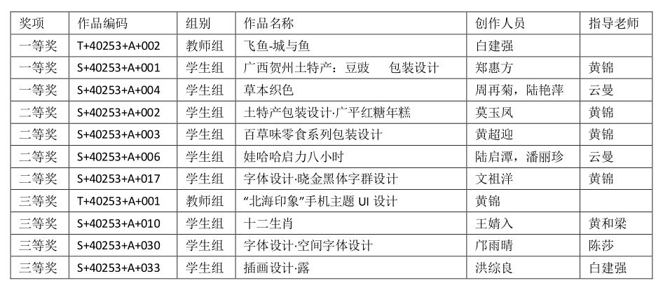 喜信‖我院在第四届全国高校数字艺术作品大赛中喜获佳绩