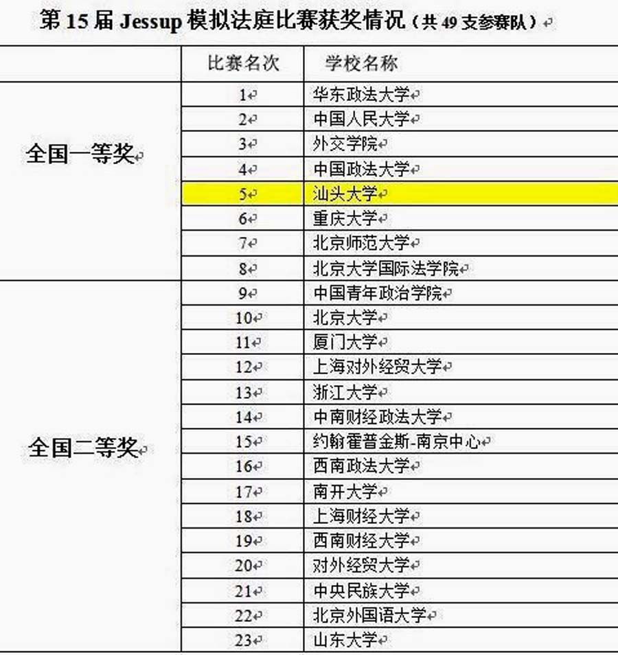 汕大法学院荣获第十五届JESSUP国际法模仿法庭比赛全国一等奖并首度进军华盛顿全球总决赛