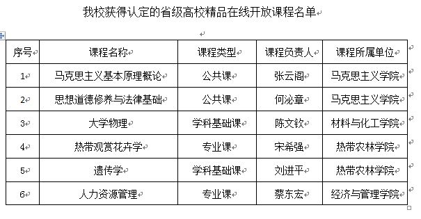 海南大学六门课程入选海南省首批高校精品在线开放课程 | 海南大学 | Hainan University